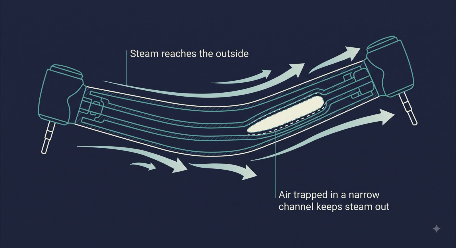 A cutaway diagram of a dental handpiece: steam flows over its outer surfaces while a pocket of air stays trapped inside the narrow internal channel